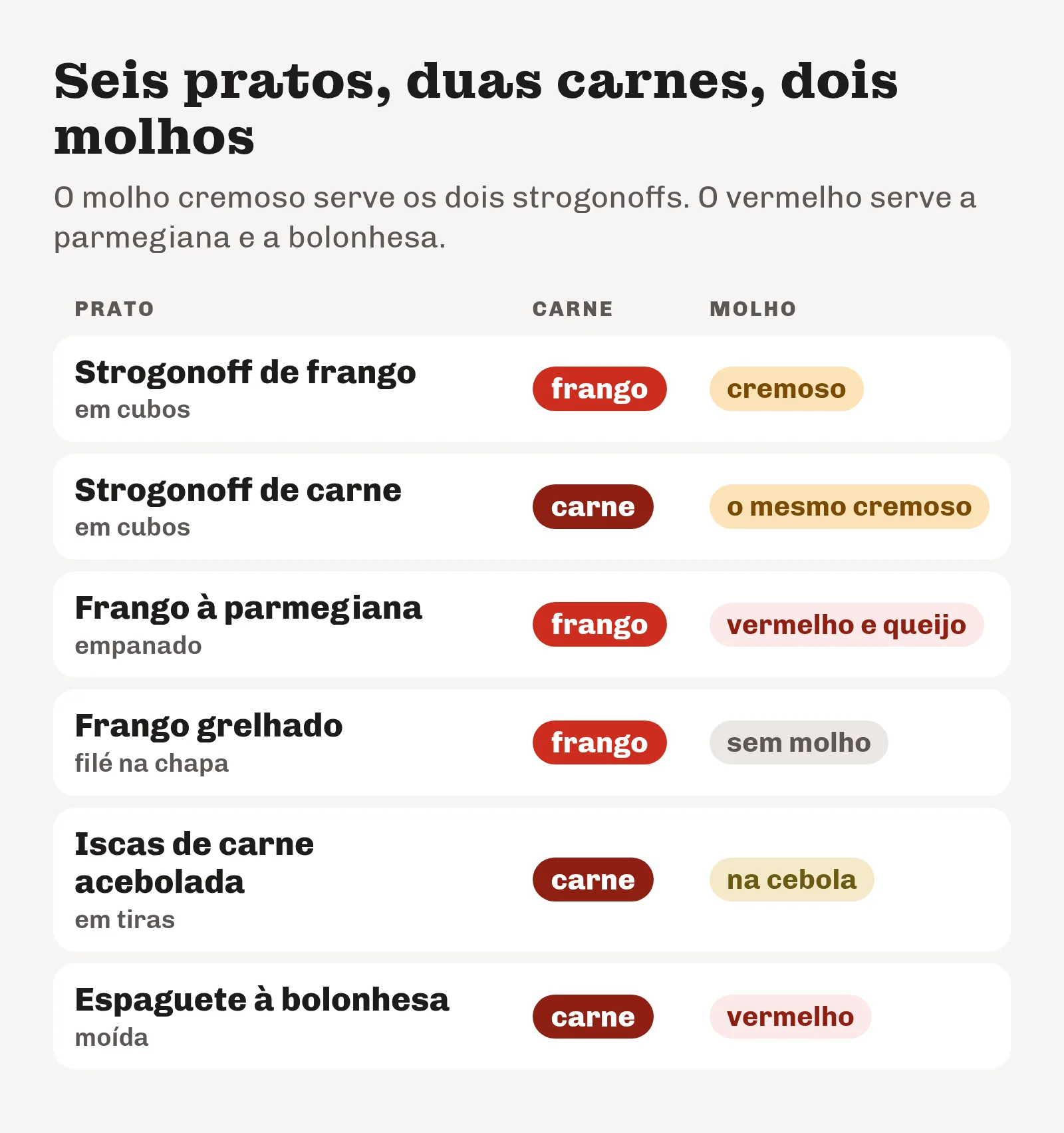 Tabela dos seis pratos com a carne, como ela vem e o molho: strogonoff de frango e de carne no molho cremoso, parmegiana e bolonhesa no molho vermelho, grelhado sem molho e iscas na cebola