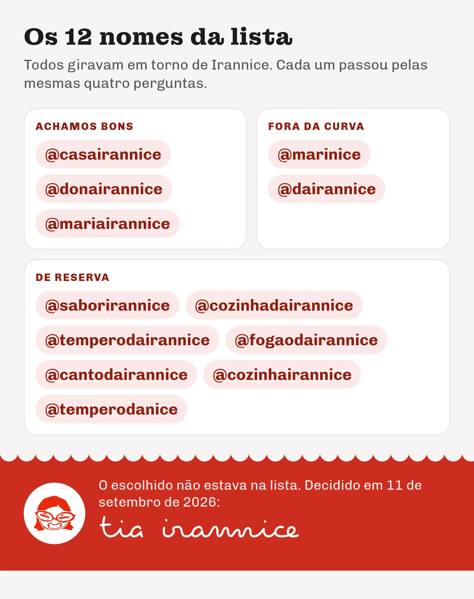 Quadro com os 12 nomes candidatos separados em três grupos, achamos bons, fora da curva e de reserva, e o nome escolhido, tia irannice, embaixo